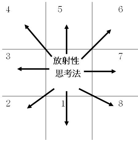 曼陀罗思考法