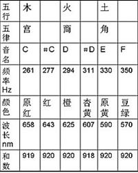 宫商角徵羽