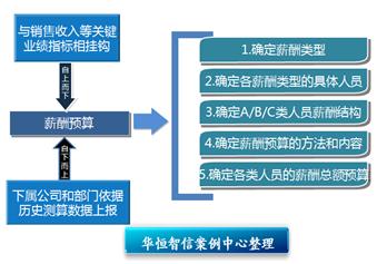 薪酬预算