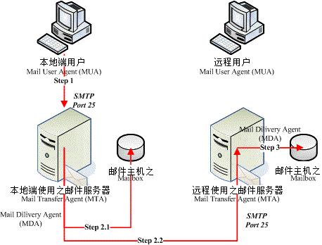 邮件服务器软件性能优化与调整策略 (邮件服务器软件哪个好)