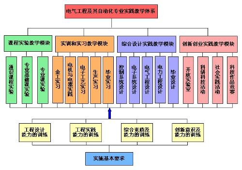 实践教学体系