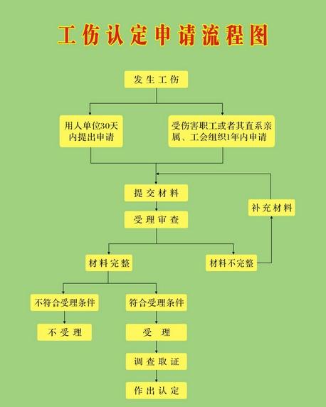 工伤认定没法认定怎么办