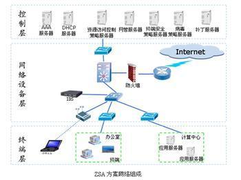访问控制列表ACL技术