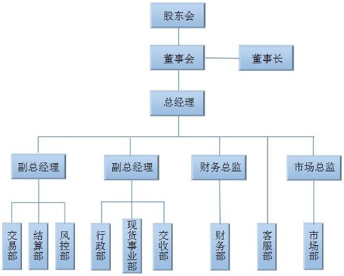 电商公司架构图