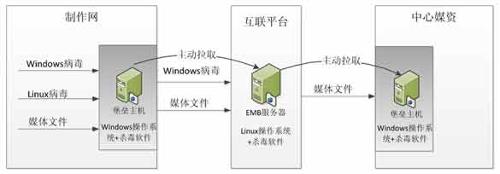 文件型病毒的存在方式_淘宝 手机存在木马病毒提醒_存在方式
