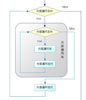 嵌套中断： 一些 PLC 支持嵌套中断。嵌套中断会增加系统复杂性，并可能影响性能。(中断嵌套限制)