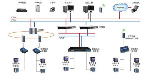 电能质量在线监测系统