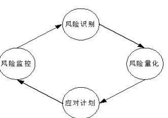 软件项目风险管理