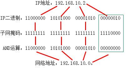 或主机号.课件掩码网络结构为就是号全部是1,主机号全部是0的ip地理.西亚网络的地址图片