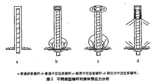 它一端与工程构筑物连接,另一端深入地层中,整根锚杆分为自由段和锚固