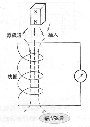 电磁感应现象(1)电磁感应现象:闭合电路中的一部分导体做切割磁感线