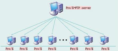 FTP服务器软件发展趋势与新技术探讨 (ftp服务器怎么搭建)