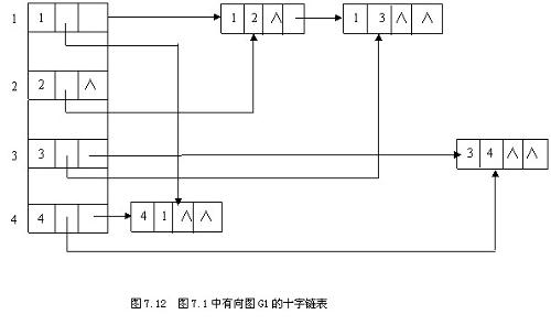 十字链表