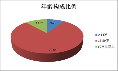 一区nga人口普查_成都发布人口普查数据 金牛区人口最多