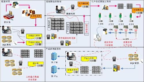 质量追溯系统示意图