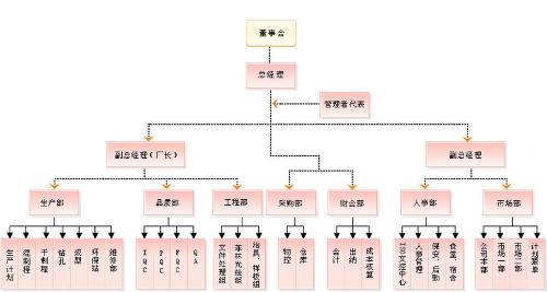 4,综合标准:实践中往往几种划分方法结合在一起 政府组织结构图