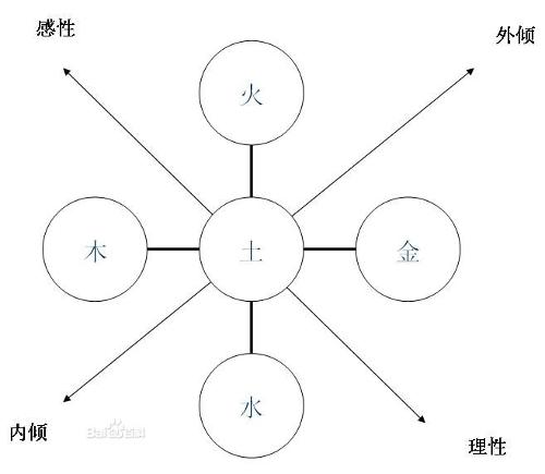 五行性格大揭秘-金木水火土哪种最聪明 (五行性格特点百度文库)