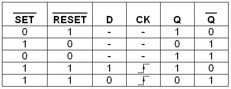 表  : d触发器的真值表