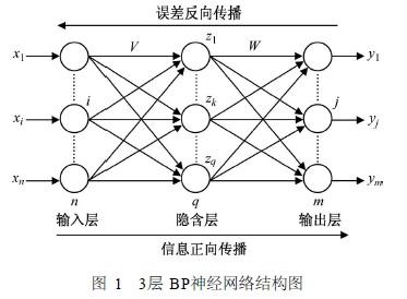 bp神经网络模型