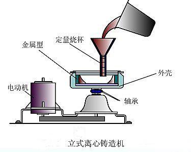 用离心铸造法生产离心铸造工艺 1)离心铸型转速的选择; 立式离心