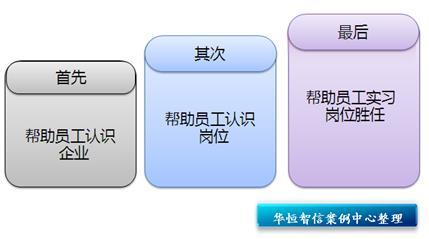 员工培训三部曲让新员工更加了解企业,认同企业文化,遵守公司规章制度