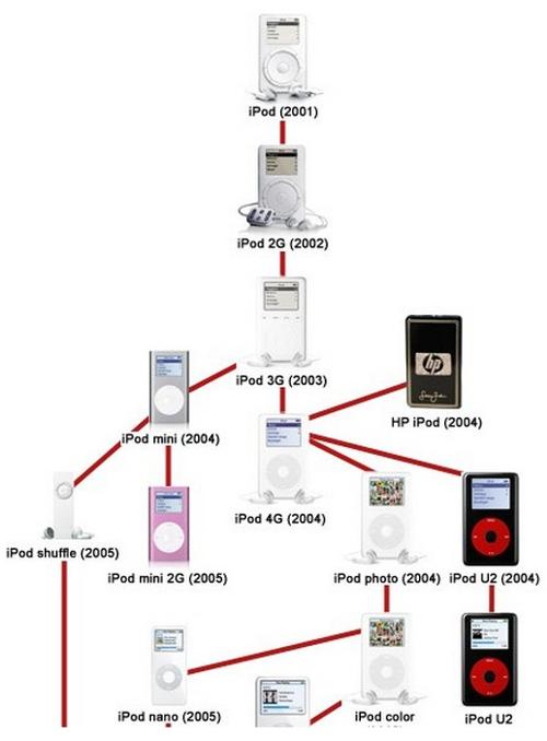 苹果计算机公司宣布,在9月12日以后出厂,在市面上销售的部分视频ipod