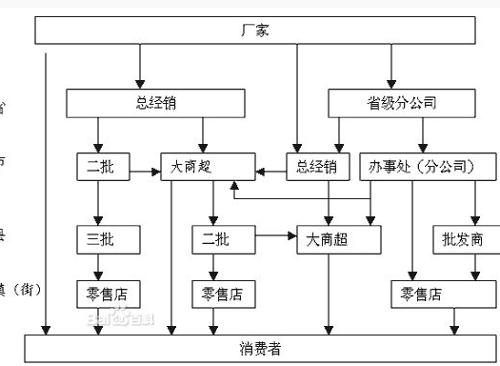 直销模式