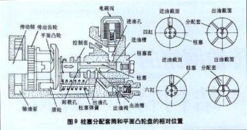 最佳喷油提前角;; 分别向四个汽缸喷油; 柴油机油泵图片