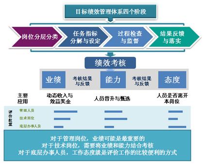 绩效管理体系设计