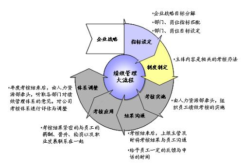 绩效管理流程