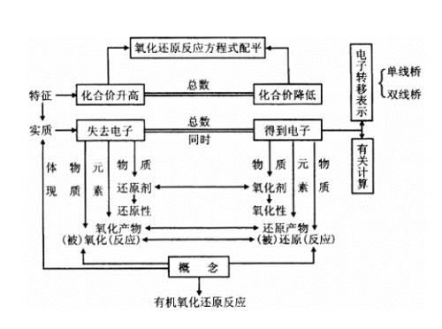 氧化还原反应