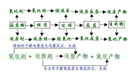 氧化还原反应