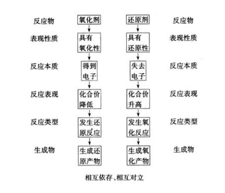 像氧化还原反应发展史一样的故事可以从哪些渠道获取的,谢谢