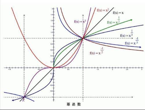 0)和(1,1) (2)当a大于0时,幂函数为单调递增为增函数,但y=x^2,在