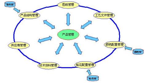 1,单代号网络图 pdm  在项目管理中,用于明确各活动之间的逻辑关系的