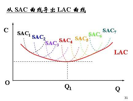 长期边际成本函数