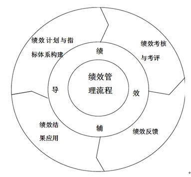 绩效管理流程图解