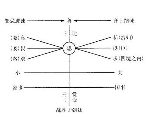 邹忌讽齐王纳谏