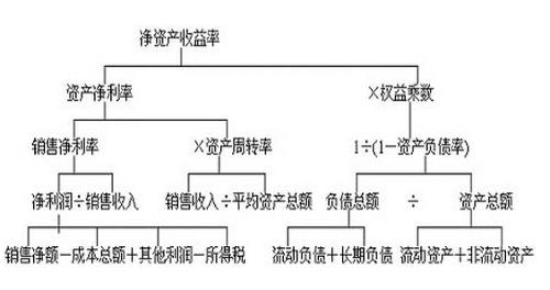 净资产收益率