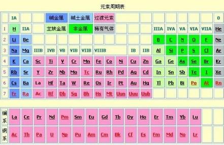 化学元素周期表