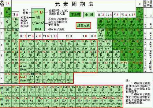 化学元素周期表(书刊) - 搜狗百科
