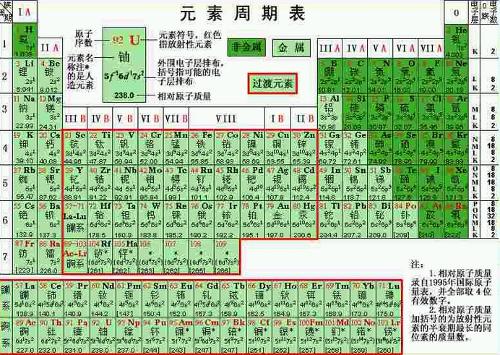 元素周期表的意义