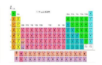 神奇的化学元素周期表_化学周期元素表大全_生活中神奇化学