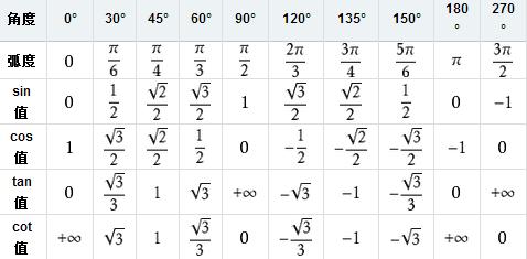 三角函数的特殊值