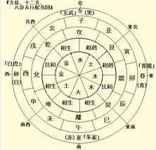 正官与日干的关系是:正官是克制我(日干)的.
