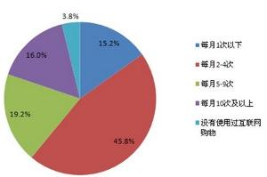 调查目的