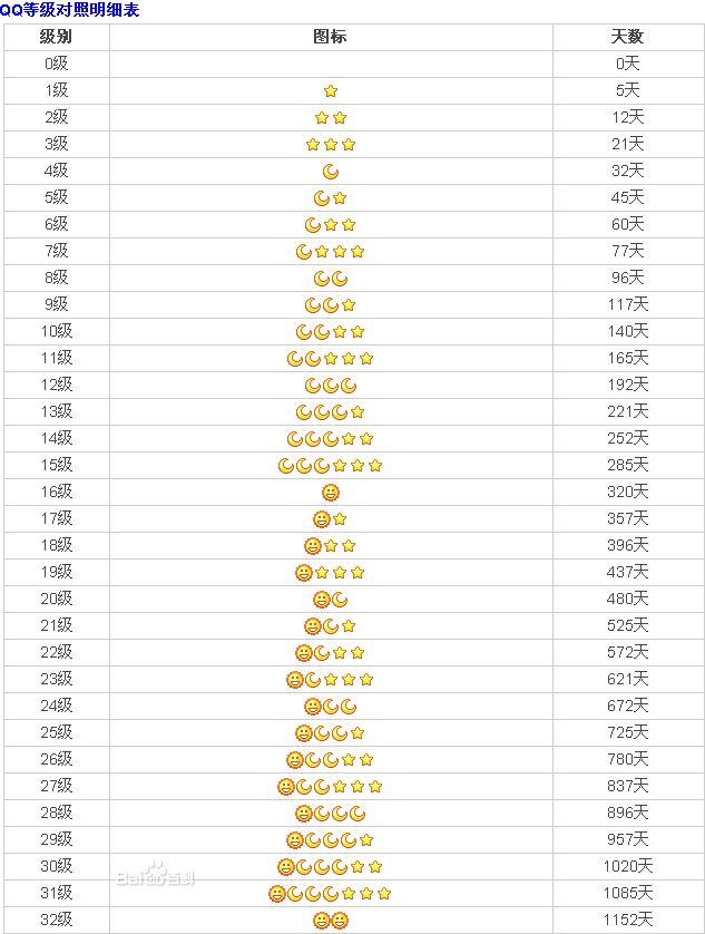 qq等级对照表; qq等级皇冠是几个太阳?