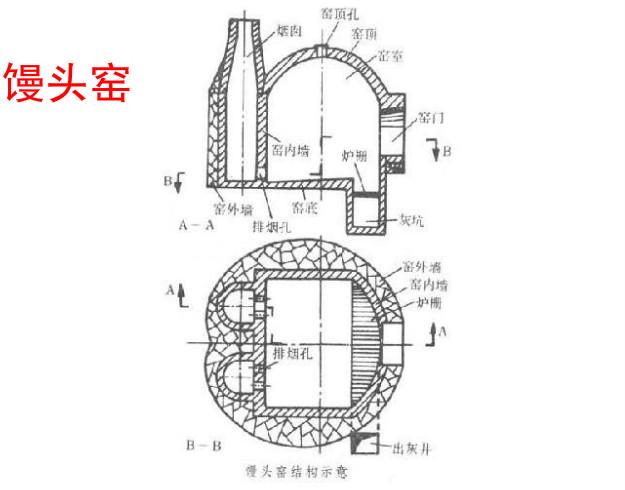 7米,宽约4.2米,高约5米以上,火膛和窑室合为一个馒头形,故名.