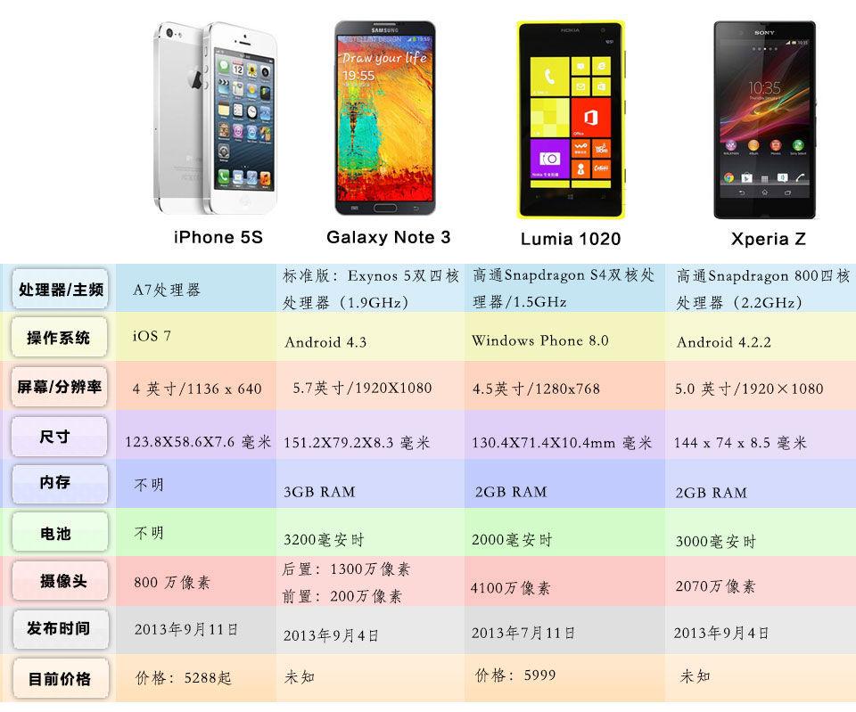 苹果5s竞品配置对比; 盘点历代iphone; 苹果iphone 5s(32gb)