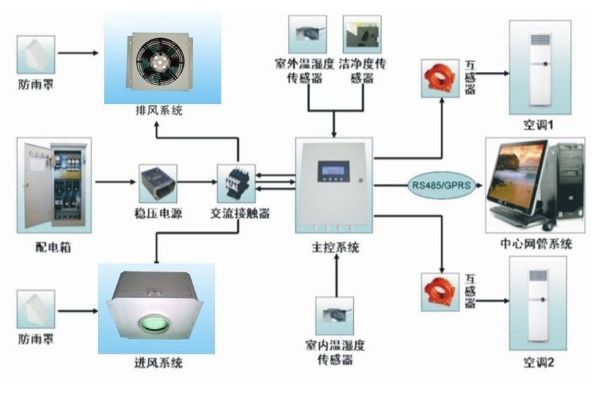 移动基站空调节能系统